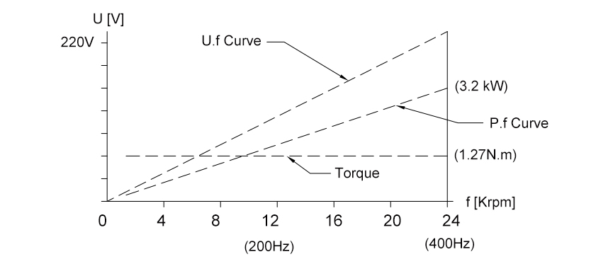 3.2 kW Water Cooled CNC Spindle Motor Curve Graph